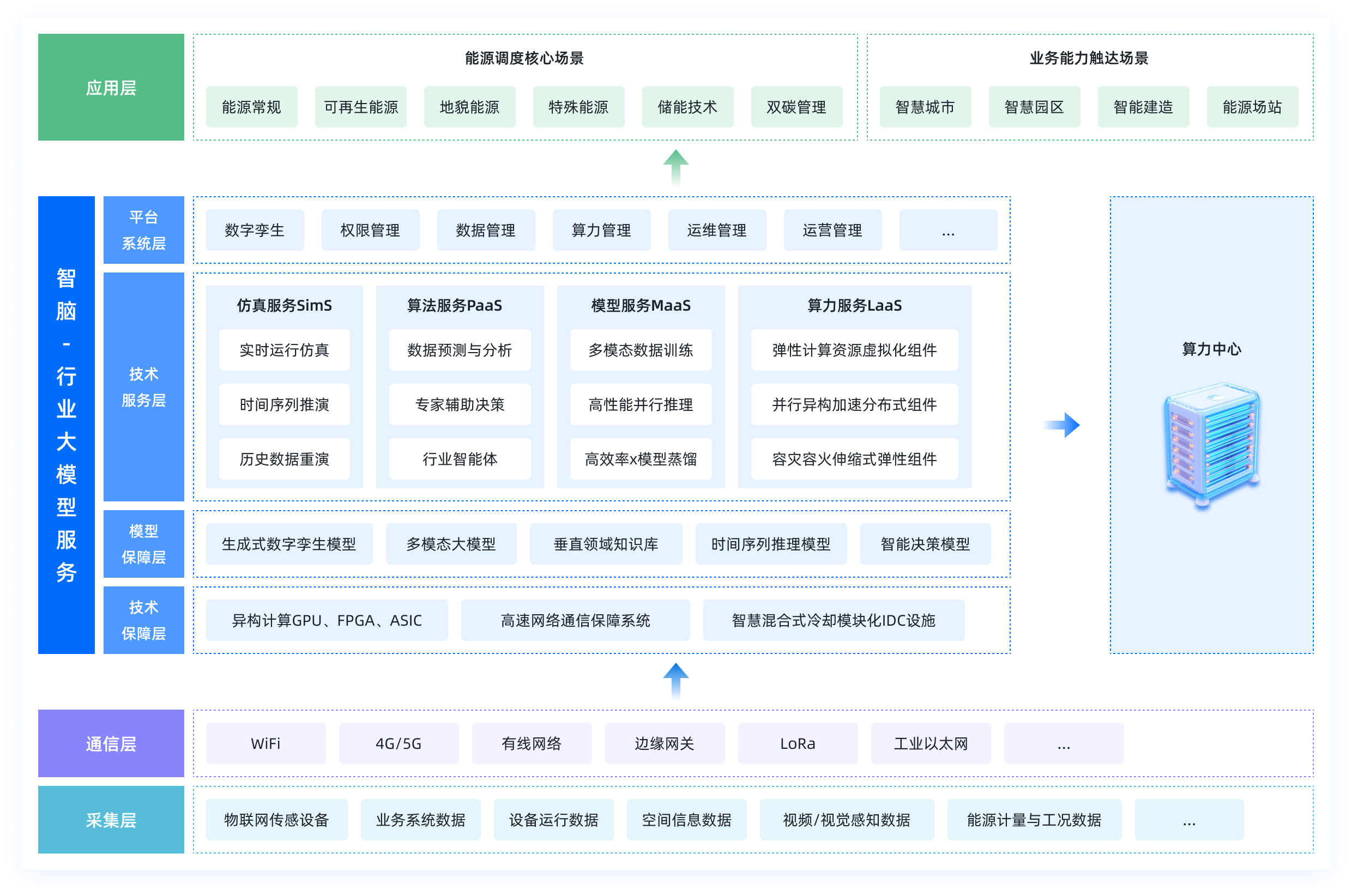 中科云信技术体系架构图